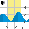 Frazier Point tide chart for Thursday, November 11, 2021