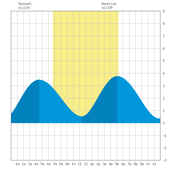 Frazier Point tide chart for Saturday, November 13, 2021