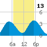 Frazier Point tide chart for Saturday, November 13, 2021
