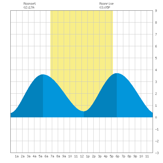 Frazier Point tide chart for Sunday, November 14, 2021