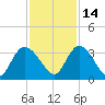 Frazier Point tide chart for Sunday, November 14, 2021