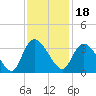 Frazier Point tide chart for Thursday, November 18, 2021