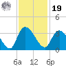 Frazier Point tide chart for Friday, November 19, 2021