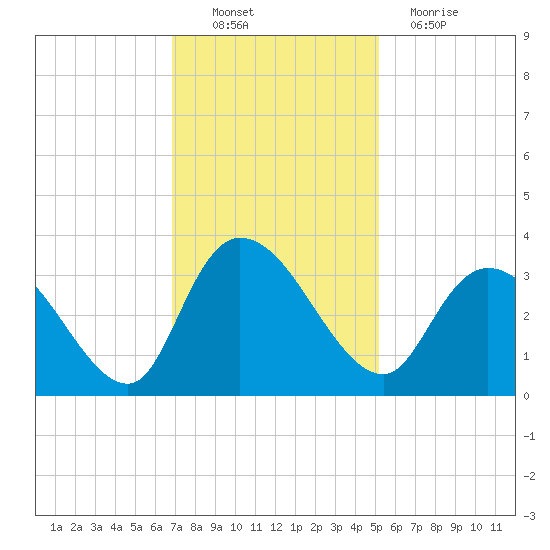 Frazier Point tide chart for Sunday, November 21, 2021