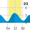 Frazier Point tide chart for Tuesday, November 23, 2021