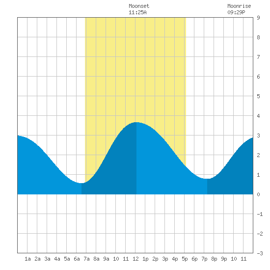 Frazier Point tide chart for Wednesday, November 24, 2021
