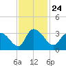 Frazier Point tide chart for Wednesday, November 24, 2021