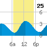 Frazier Point tide chart for Thursday, November 25, 2021