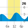 Frazier Point tide chart for Friday, November 26, 2021