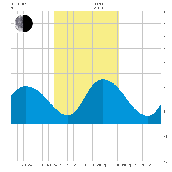Frazier Point tide chart for Saturday, November 27, 2021