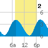 Frazier Point tide chart for Tuesday, November 2, 2021