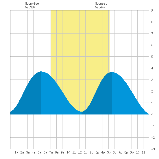 Frazier Point tide chart for Tuesday, November 30, 2021