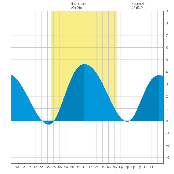 Frazier Point tide chart for Sunday, November 7, 2021