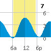 Frazier Point tide chart for Sunday, November 7, 2021