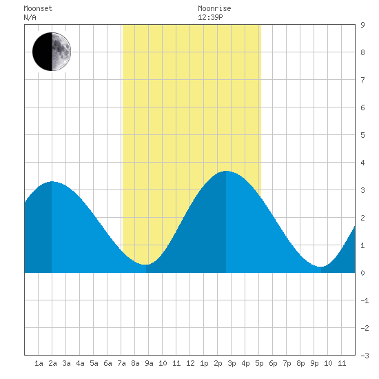 Frazier Point tide chart for Friday, December 10, 2021
