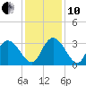 Frazier Point tide chart for Friday, December 10, 2021