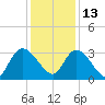 Frazier Point tide chart for Monday, December 13, 2021