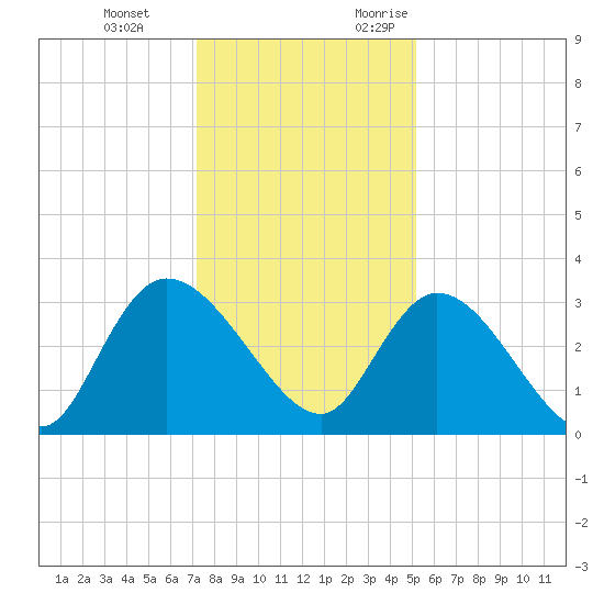 Frazier Point tide chart for Tuesday, December 14, 2021