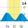 Frazier Point tide chart for Tuesday, December 14, 2021