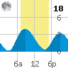 Frazier Point tide chart for Saturday, December 18, 2021