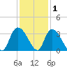 Frazier Point tide chart for Wednesday, December 1, 2021