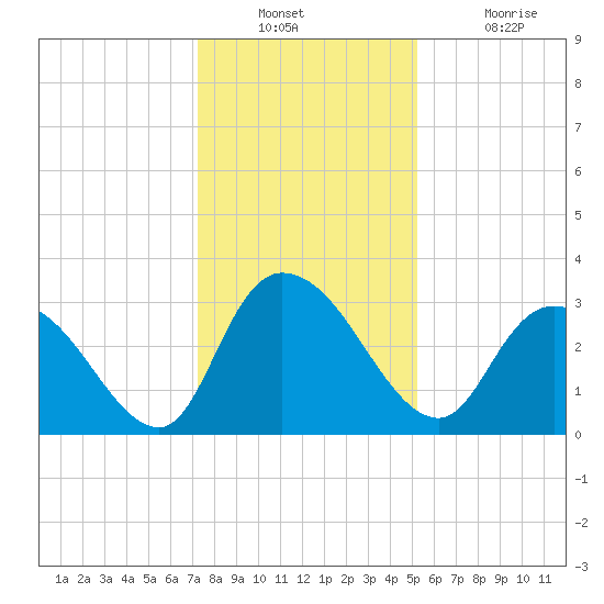 Frazier Point tide chart for Wednesday, December 22, 2021