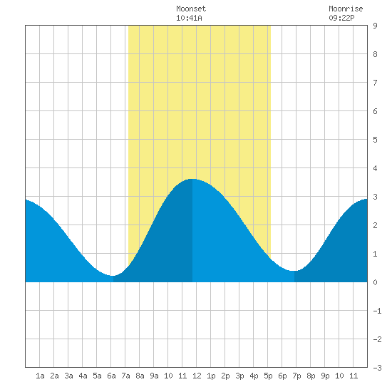 Frazier Point tide chart for Thursday, December 23, 2021