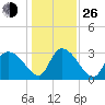 Frazier Point tide chart for Sunday, December 26, 2021