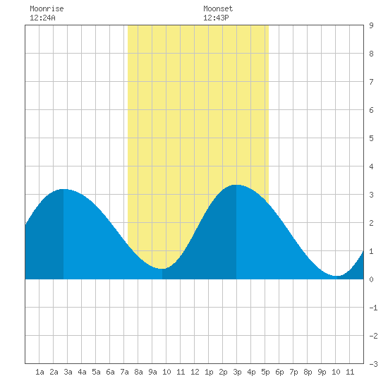 Frazier Point tide chart for Monday, December 27, 2021