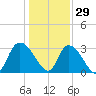 Frazier Point tide chart for Wednesday, December 29, 2021
