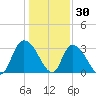 Frazier Point tide chart for Thursday, December 30, 2021