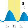 Frazier Point tide chart for Friday, December 3, 2021