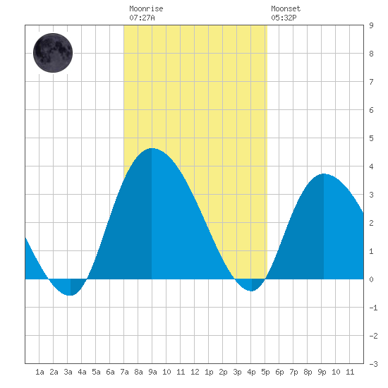 Frazier Point tide chart for Saturday, December 4, 2021