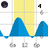 Frazier Point tide chart for Saturday, December 4, 2021