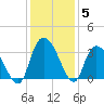 Frazier Point tide chart for Sunday, December 5, 2021