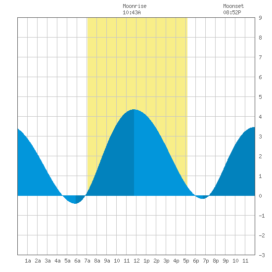 Frazier Point tide chart for Tuesday, December 7, 2021