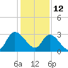 Frazier Point tide chart for Wednesday, January 12, 2022