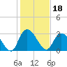 Frazier Point tide chart for Tuesday, January 18, 2022
