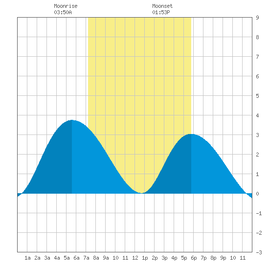 Frazier Point tide chart for Friday, January 28, 2022