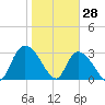 Frazier Point tide chart for Friday, January 28, 2022
