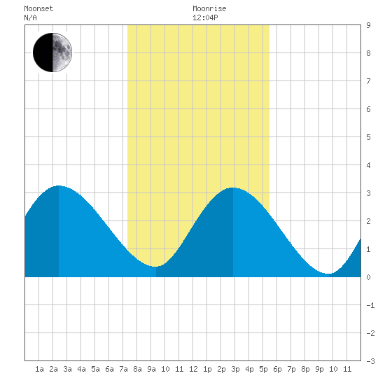 Frazier Point tide chart for Sunday, January 9, 2022