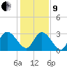 Frazier Point tide chart for Sunday, January 9, 2022