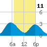 Frazier Point tide chart for Friday, February 11, 2022
