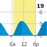 Frazier Point tide chart for Saturday, February 19, 2022