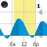 Frazier Point tide chart for Tuesday, February 1, 2022