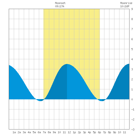 Frazier Point tide chart for Sunday, February 20, 2022