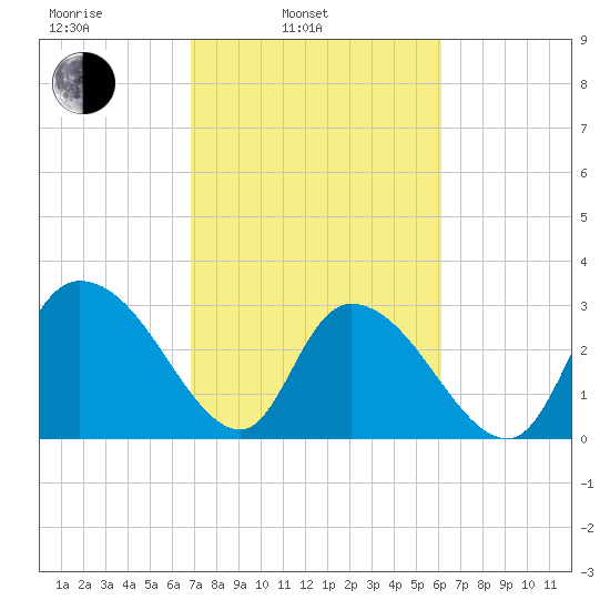 Frazier Point tide chart for Wednesday, February 23, 2022