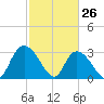 Frazier Point tide chart for Saturday, February 26, 2022