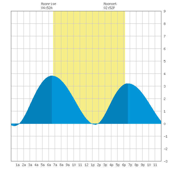 Frazier Point tide chart for Sunday, February 27, 2022