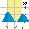Frazier Point tide chart for Sunday, February 27, 2022